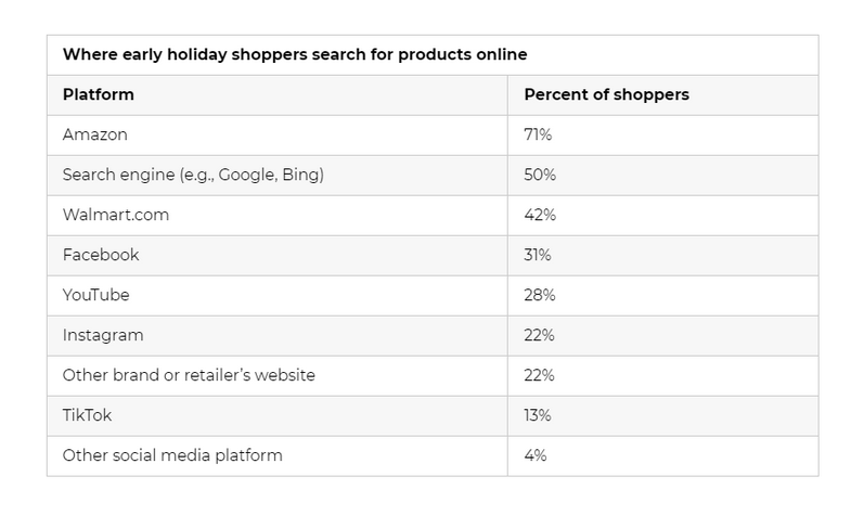 美国大部分购买受网红推荐影响，亚马逊选品需要多分析社交和短视频热点