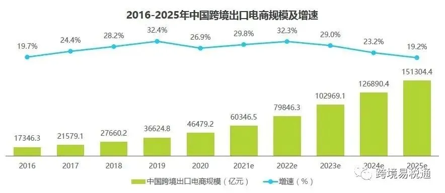 跨境电商红利！ 上半年，外贸进出口总额18.07万亿元，同比增长27.1%插图1