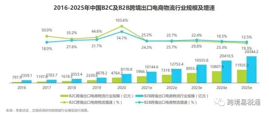 跨境电商红利！ 上半年，外贸进出口总额18.07万亿元，同比增长27.1%插图3