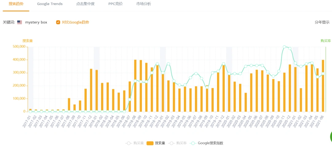 亚马逊上卖盲盒是什么赚钱逻辑？插图