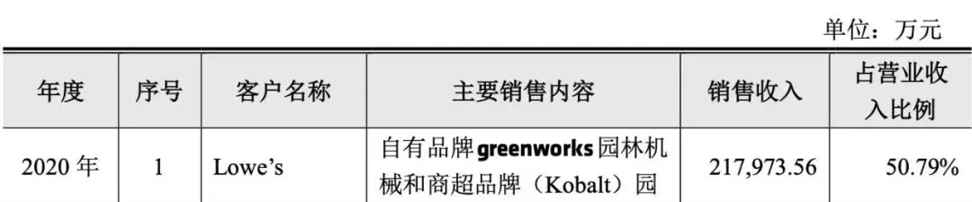 一年收入超过40亿！亚马逊景观准备首次公开募股插图4