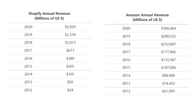 十年后Shopify的市值会超过亚马逊吗？插图