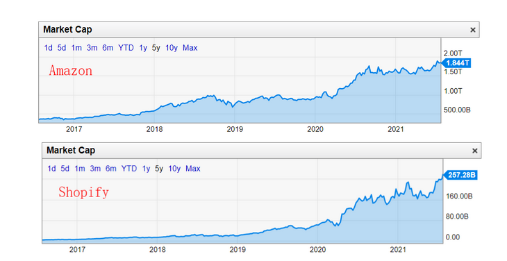 十年后Shopify的市值会超过亚马逊吗？插图1