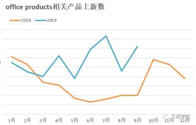 亚马逊选品方法，疫情时代热门的10大热销Shopify独立站类目插图8