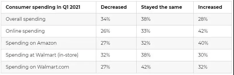 68%的美国人有需求！ 没想到亚马逊这个类别这么“火”插图2