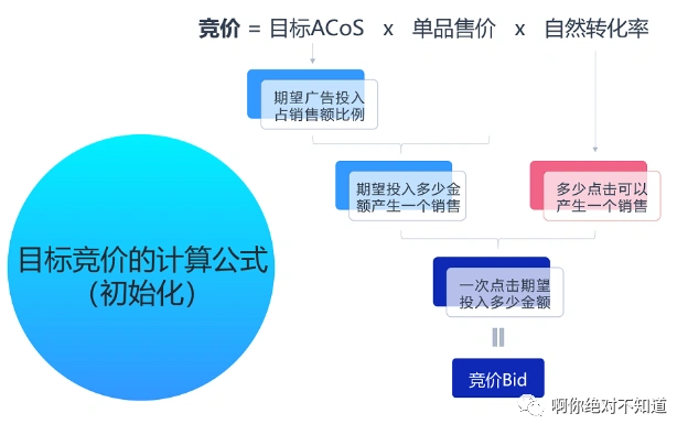 亚马逊广告排名原则及影响因素插图3