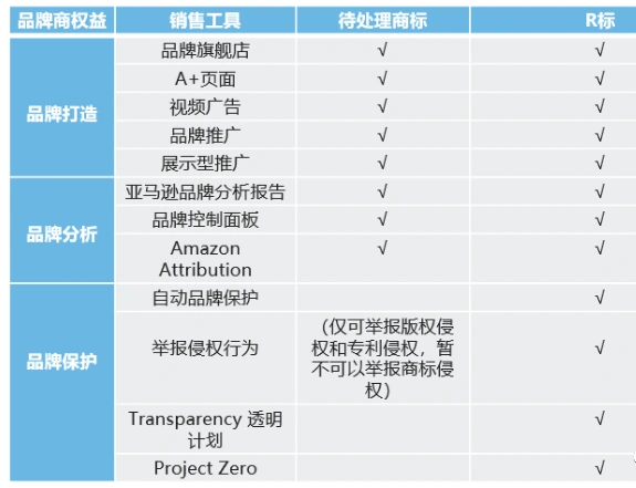 亚马逊店铺被封锁了，可以把品牌(商标)搬到别的店铺吗？插图3