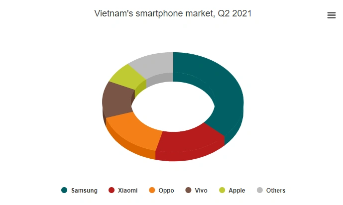 越南Q2手机销量增长11％，中国品牌占领了半边江山插图