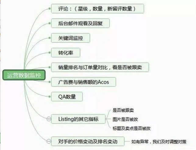 外贸跨境电商亚马逊运营每天是怎样监控运营数据插图1