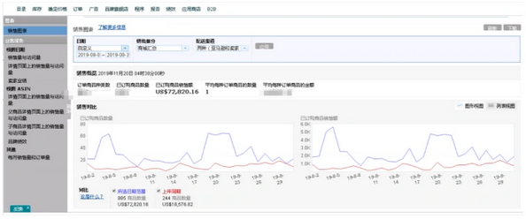 亚马逊后台下载的有用数据报告你知道有哪些吗？插图7