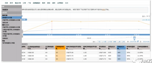 亚马逊后台下载的有用数据报告你知道有哪些吗？插图8