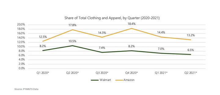 亚马逊、沃尔玛服装市场份额持续下滑！插图