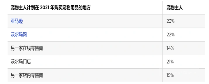 亚马逊会员有75%是“铲屎官”！亚马逊卖宠物产品竟这么好卖！插图2