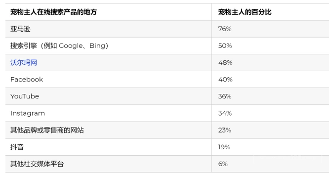 亚马逊会员有75%是“铲屎官”！亚马逊卖宠物产品竟这么好卖！插图3