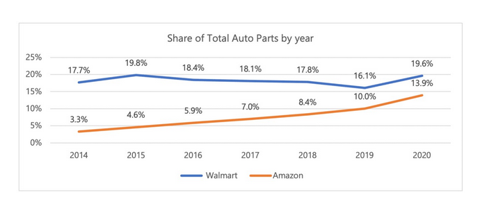 美国站汽车零部件市场竞争加剧，亚马逊的份额可能超过沃尔玛插图