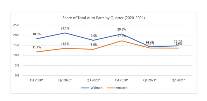 美国站汽车零部件市场竞争加剧，亚马逊的份额可能超过沃尔玛插图1