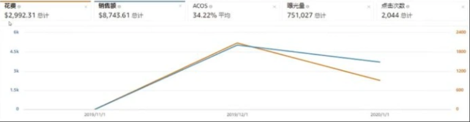 跨境电商旺季来临，亚马逊广告运营节奏如何把握？插图4