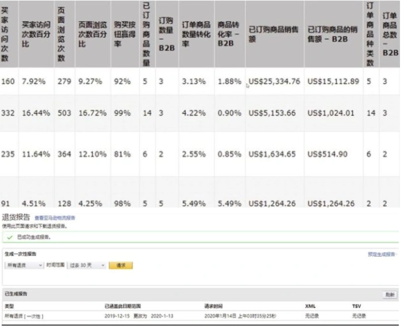 跨境电商旺季来临，亚马逊广告运营节奏如何把握？插图5