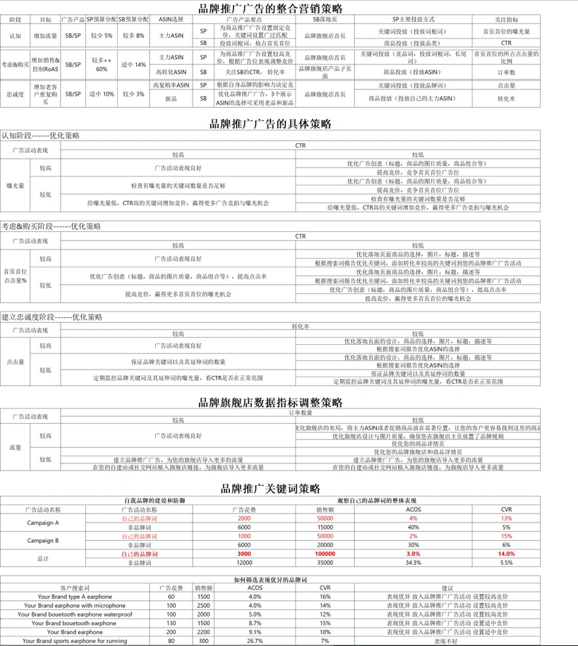 旺季抢流量的策略，亚马逊CPC广告高阶策略插图4