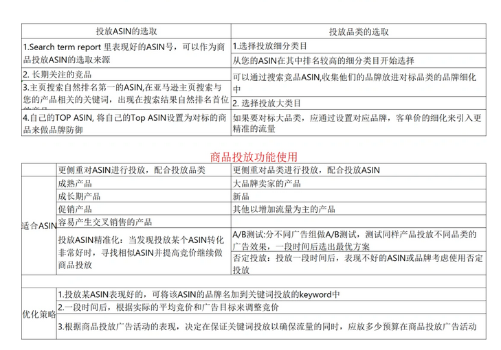 旺季抢流量的策略，亚马逊CPC广告高阶策略插图5