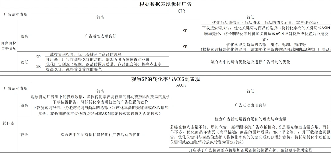 旺季抢流量的策略，亚马逊CPC广告高阶策略插图6