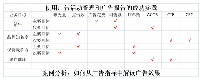 旺季抢流量的策略，亚马逊CPC广告高阶策略插图7