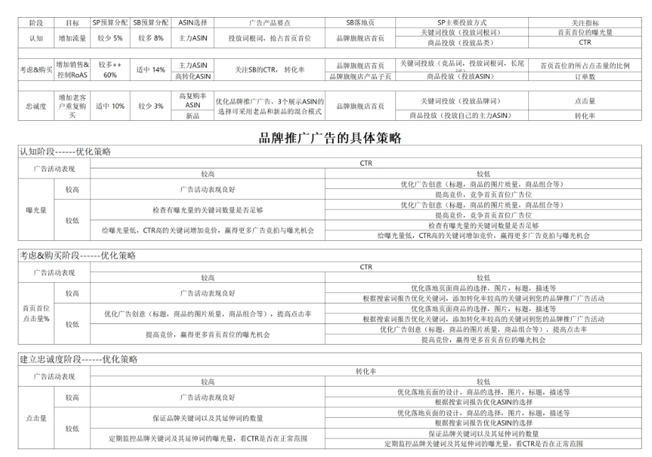 旺季抢流量的策略，亚马逊CPC广告高阶策略插图9