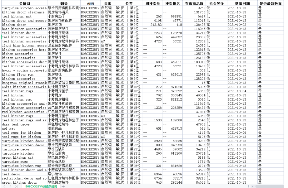 亚马逊美国站厨房地毯爆款的listing标题和五点写法插图2