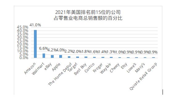 美国2021年零售支出跃升近16%, 亚马逊依旧排名第一插图1