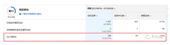 亚马逊品牌卖家能查看多少人加入购物车数据啦插图1