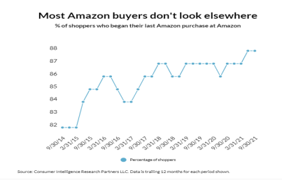 消费者对亚马逊平台的忠诚度逐年上升插图