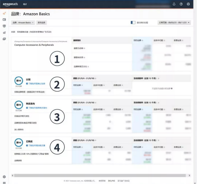 亚马逊广告品牌指标实例分享，个人真实实践经验插图