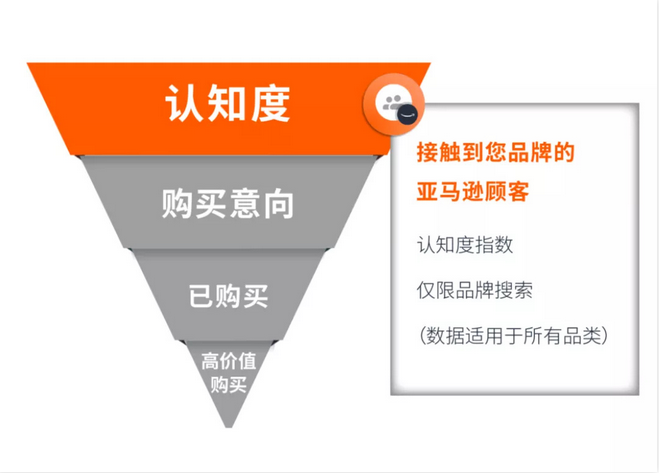 亚马逊广告品牌指标实例分享，个人真实实践经验插图1