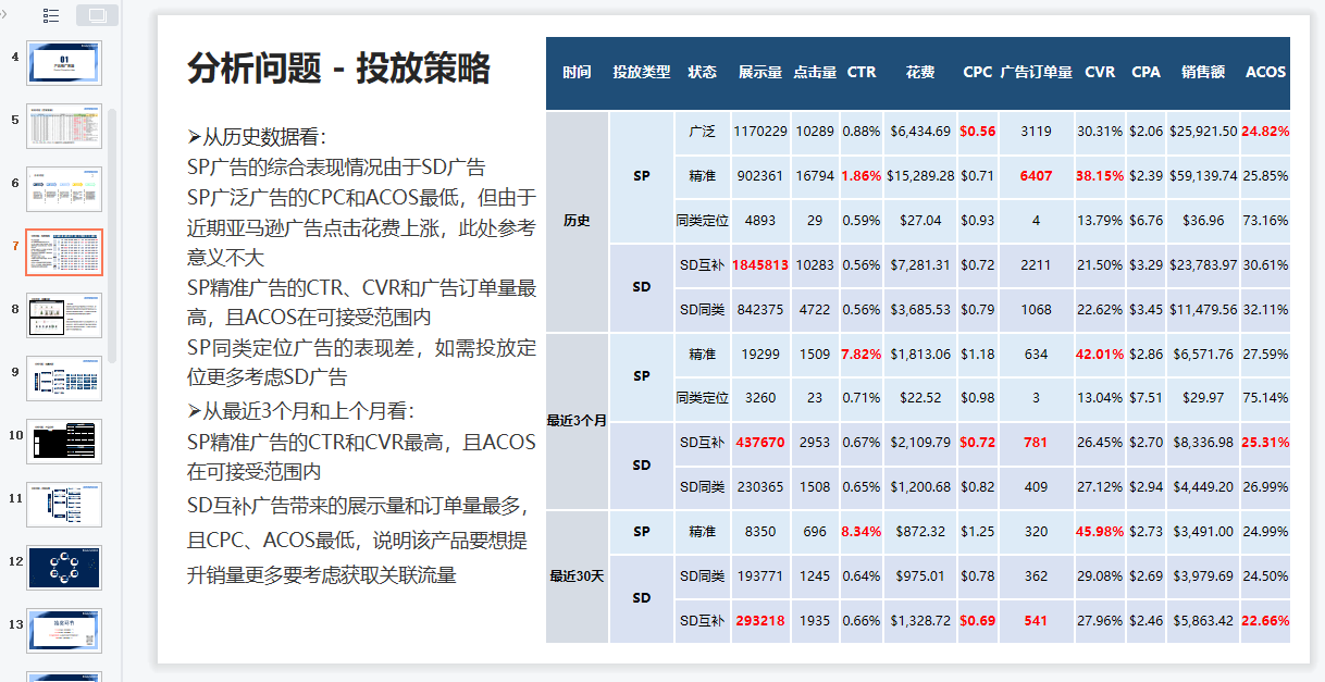 亿级大卖广告优化师用实际案例告诉你广告优化怎么做插图4