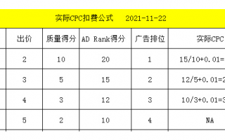 2022年最全亚马逊CPC广告问题汇总