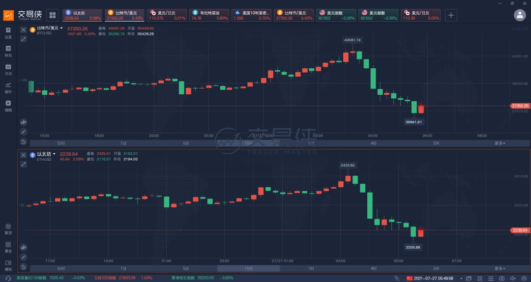 亚马逊否认年内接受比特币支付，比特币暴跌37000美元