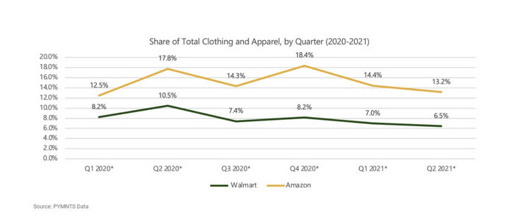 亚马逊、沃尔玛服装市场份额持续下滑！