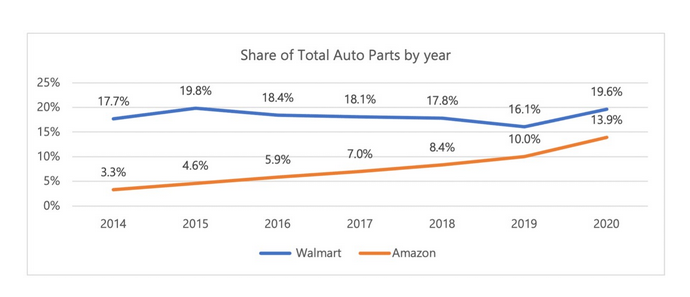 美国站汽车零部件市场竞争加剧，亚马逊的份额可能超过沃尔玛