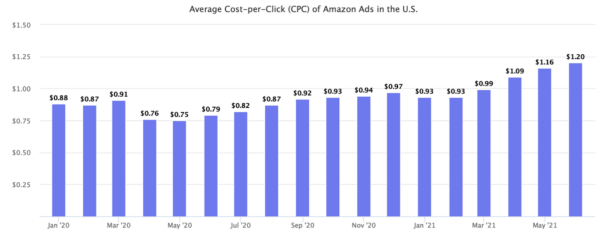 亚马逊广告居高不下，如何节省广告费用？